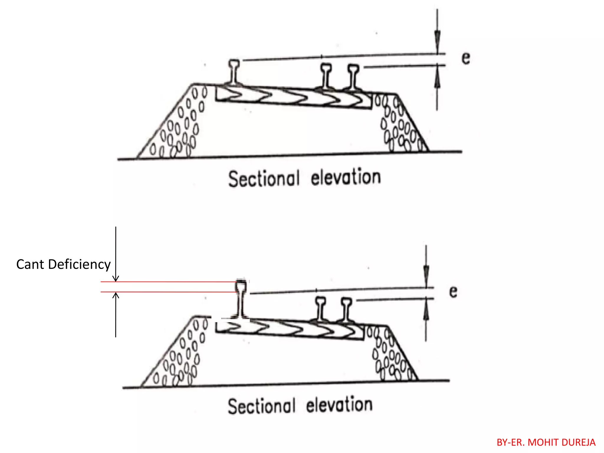 Cant Deficiency
BY-ER. MOHIT DUREJA
 
