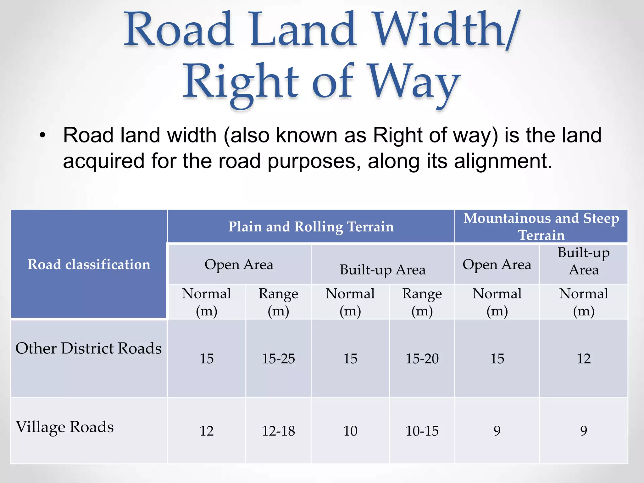 Road Land Width/
Right of Way
• Road land width (also known as Right of way) is the land
acquired for the road purposes, along its alignment.
Road classification
Plain and Rolling Terrain
Mountainous and Steep
Terrain
Open Area Built-up Area Open Area
Built-up
Area
Normal
(m)
Range
(m)
Normal
(m)
Range
(m)
Normal
(m)
Normal
(m)
Other District Roads
15 15-25 15 15-20 15 12
Village Roads 12 12-18 10 10-15 9 9
 