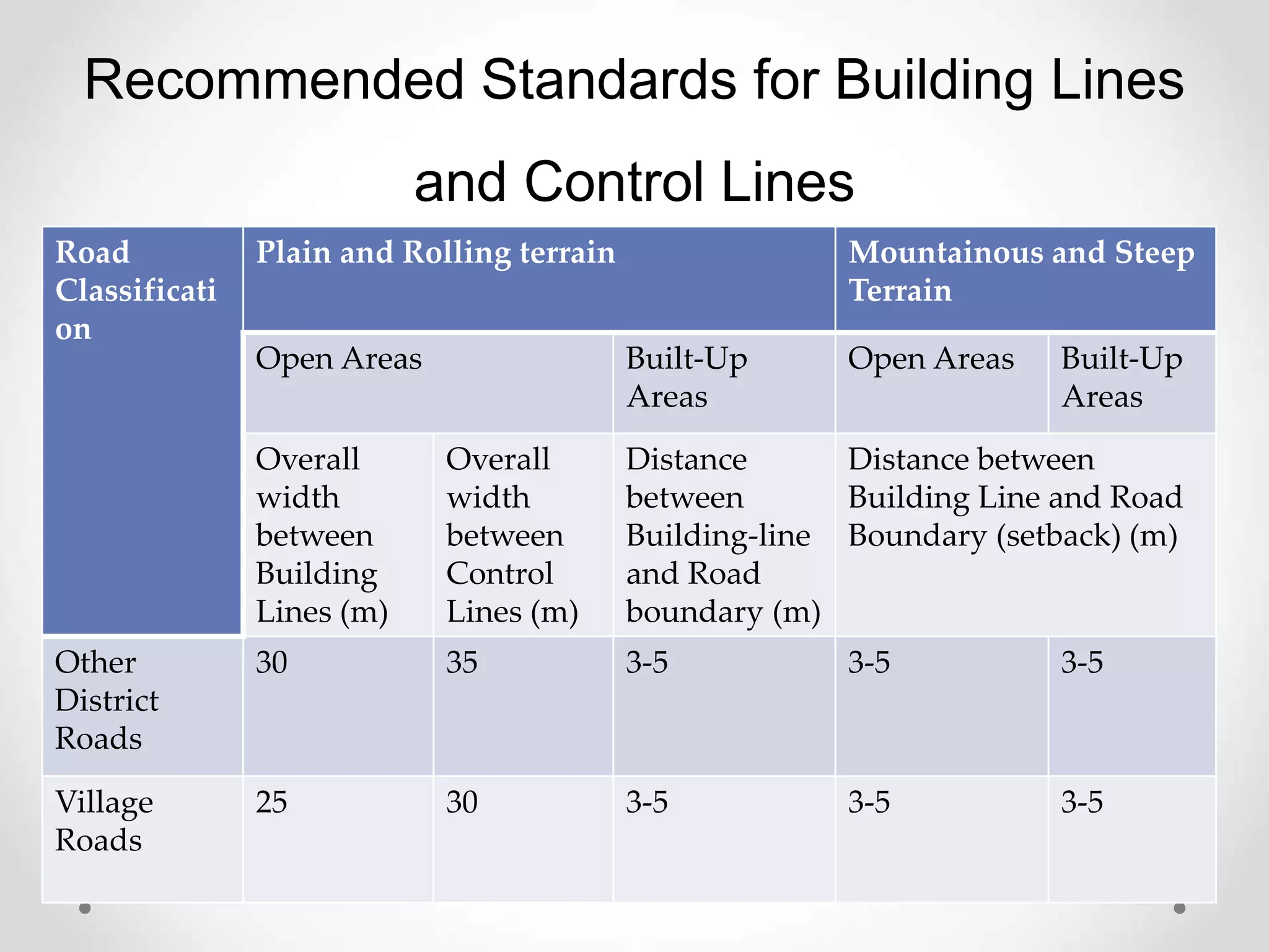 Recommended Standards for Building Lines
and Control Lines
Road
Classificati
on
Plain and Rolling terrain Mountainous and Steep
Terrain
Open Areas Built-Up
Areas
Open Areas Built-Up
Areas
Overall
width
between
Building
Lines (m)
Overall
width
between
Control
Lines (m)
Distance
between
Building-line
and Road
boundary (m)
Distance between
Building Line and Road
Boundary (setback) (m)
Other
District
Roads
30 35 3-5 3-5 3-5
Village
Roads
25 30 3-5 3-5 3-5
 