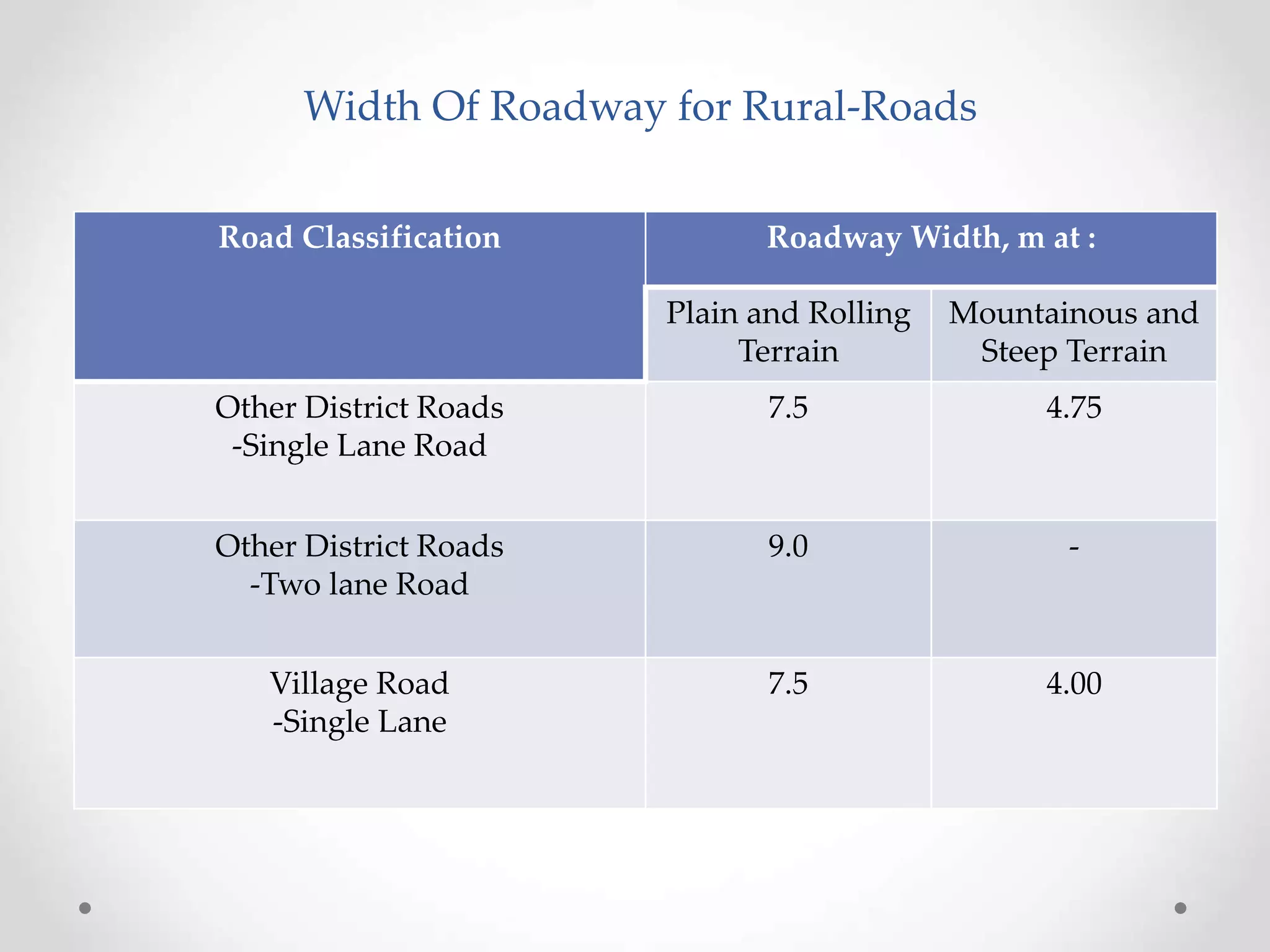 Road Classification Roadway Width, m at :
Plain and Rolling
Terrain
Mountainous and
Steep Terrain
Other District Roads
-Single Lane Road
7.5 4.75
Other District Roads
-Two lane Road
9.0 -
Village Road
-Single Lane
7.5 4.00
Width Of Roadway for Rural-Roads
 