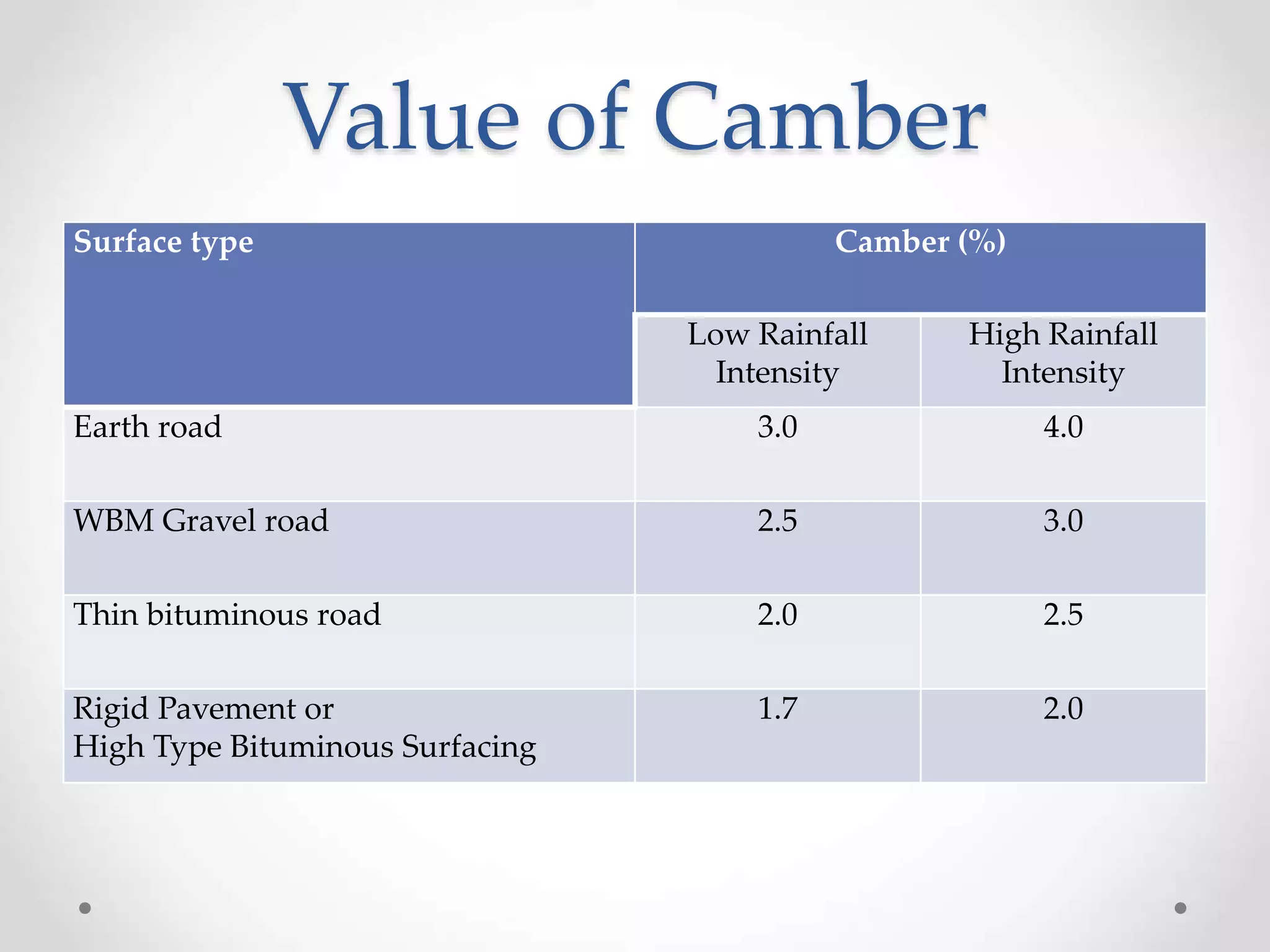 Value of Camber
Surface type Camber (%)
Low Rainfall
Intensity
High Rainfall
Intensity
Earth road 3.0 4.0
WBM Gravel road 2.5 3.0
Thin bituminous road 2.0 2.5
Rigid Pavement or
High Type Bituminous Surfacing
1.7 2.0
 