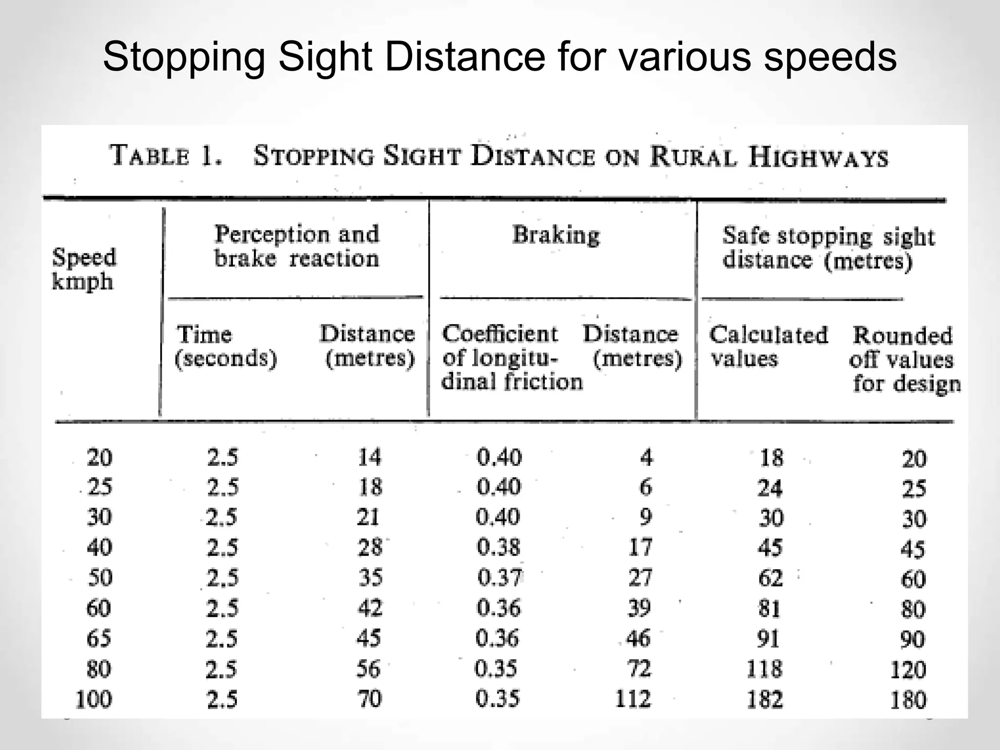 Stopping Sight Distance for various speeds
 