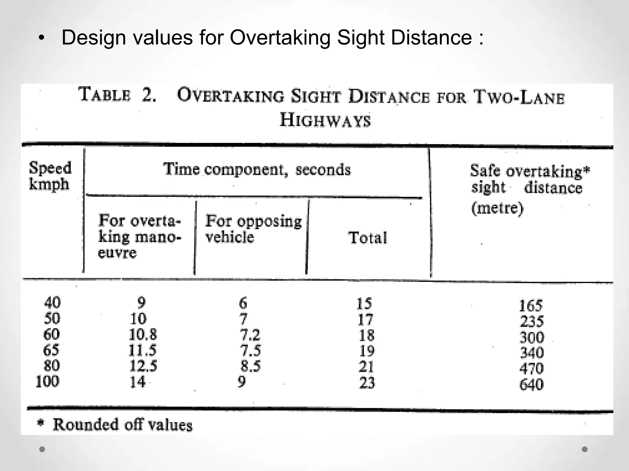 • Design values for Overtaking Sight Distance :
 