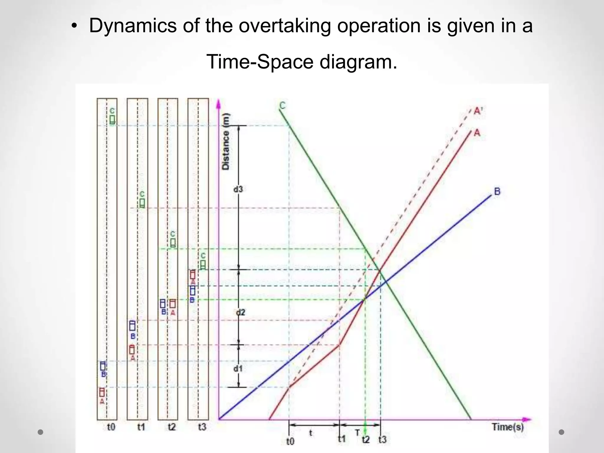 • Dynamics of the overtaking operation is given in a
Time-Space diagram.
 