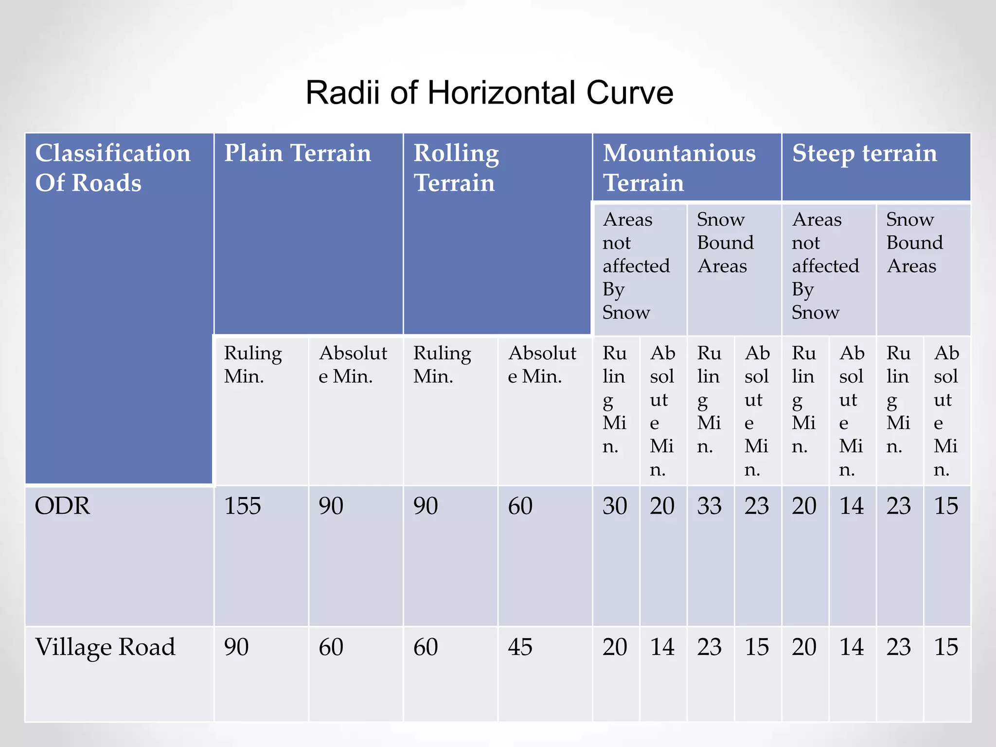 Classification
Of Roads
Plain Terrain Rolling
Terrain
Mountanious
Terrain
Steep terrain
Areas
not
affected
By
Snow
Snow
Bound
Areas
Areas
not
affected
By
Snow
Snow
Bound
Areas
Ruling
Min.
Absolut
e Min.
Ruling
Min.
Absolut
e Min.
Ru
lin
g
Mi
n.
Ab
sol
ut
e
Mi
n.
Ru
lin
g
Mi
n.
Ab
sol
ut
e
Mi
n.
Ru
lin
g
Mi
n.
Ab
sol
ut
e
Mi
n.
Ru
lin
g
Mi
n.
Ab
sol
ut
e
Mi
n.
ODR 155 90 90 60 30 20 33 23 20 14 23 15
Village Road 90 60 60 45 20 14 23 15 20 14 23 15
Radii of Horizontal Curve
 