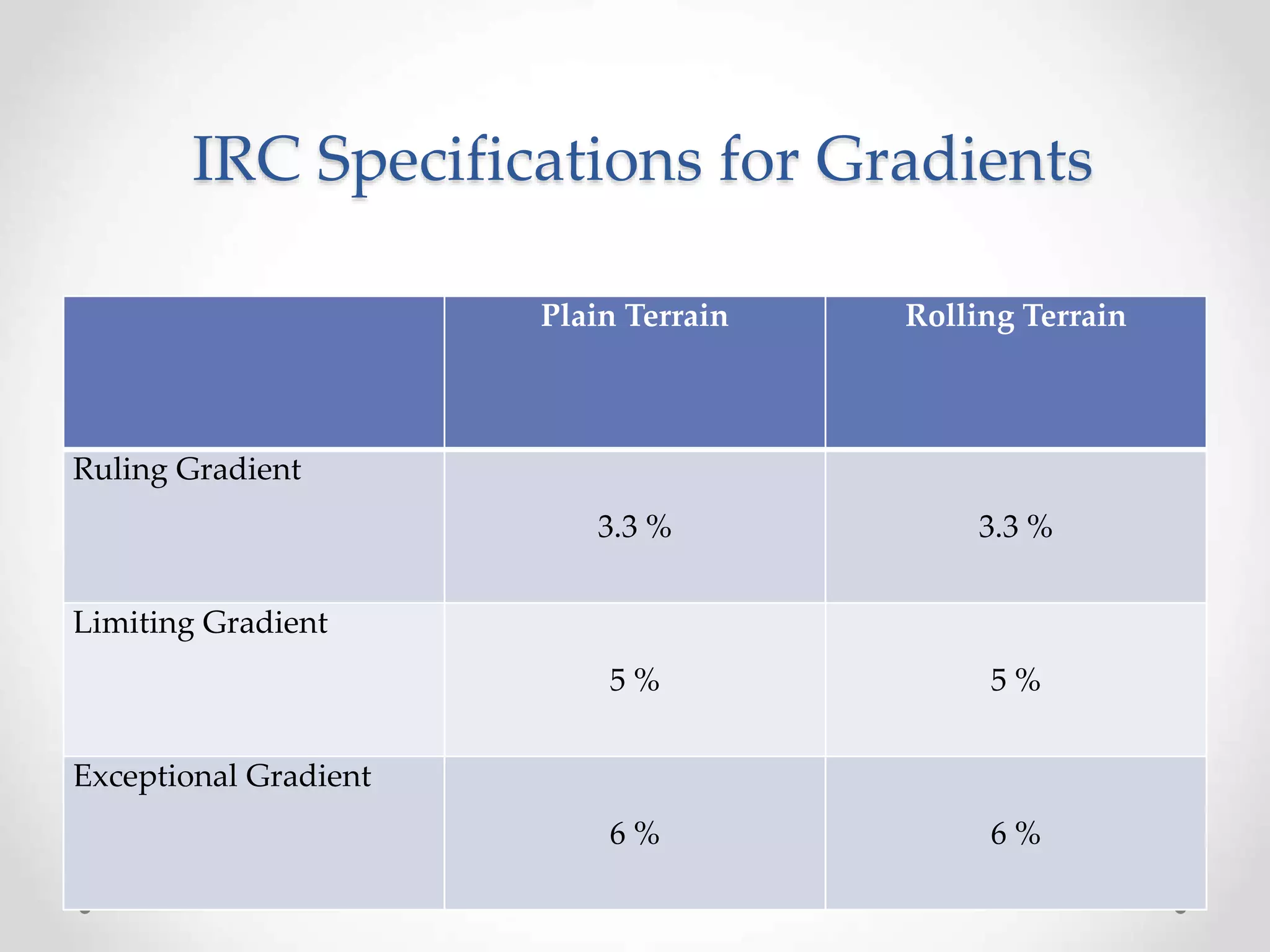 IRC Specifications for Gradients
Plain Terrain Rolling Terrain
Ruling Gradient
3.3 % 3.3 %
Limiting Gradient
5 % 5 %
Exceptional Gradient
6 % 6 %
 