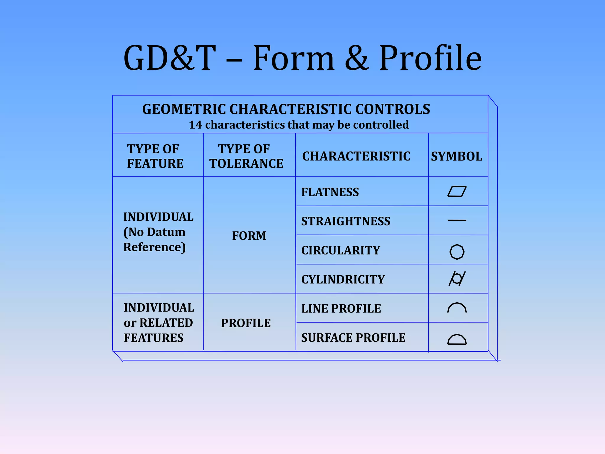 GD&T – Form & Profile
INDIVIDUAL
(No Datum
Reference)
INDIVIDUAL
or RELATED
FEATURES
GEOMETRIC CHARACTERISTIC CONTROLS
TYPE OF
FEATURE
TYPE OF
TOLERANCE
CHARACTERISTIC SYMBOL
FLATNESS
STRAIGHTNESS
CIRCULARITY
CYLINDRICITY
LINE PROFILE
SURFACE PROFILE
FORM
PROFILE
14 characteristics that may be controlled
 