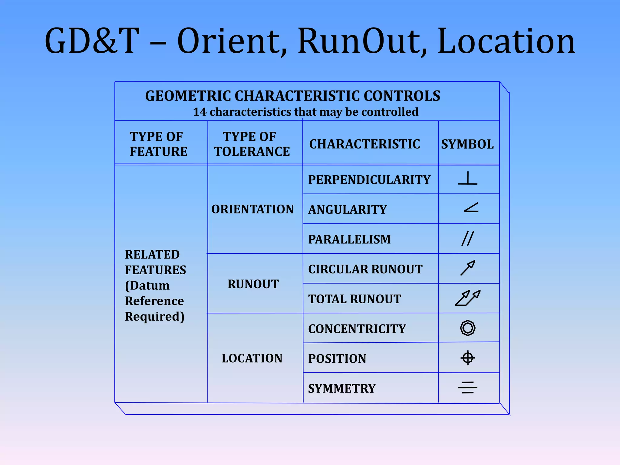 GD&T – Orient, RunOut, Location
RELATED
FEATURES
(Datum
Reference
Required)
GEOMETRIC CHARACTERISTIC CONTROLS
TYPE OF
FEATURE
TYPE OF
TOLERANCE
CHARACTERISTIC SYMBOL
SYMMETRY
PERPENDICULARITY
ANGULARITY
PARALLELISM
CIRCULAR RUNOUT
TOTAL RUNOUT
CONCENTRICITY
POSITION
ORIENTATION
RUNOUT
LOCATION
14 characteristics that may be controlled
 