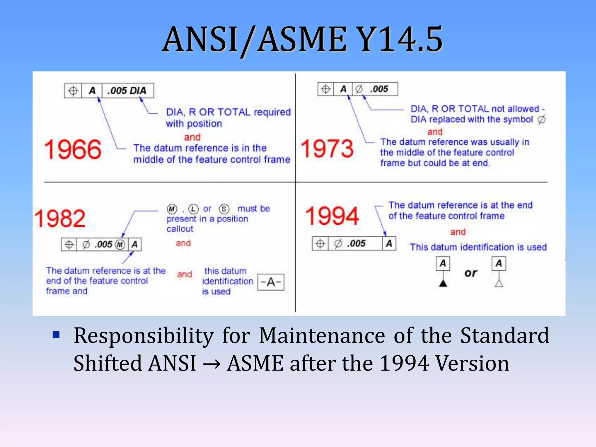 ANSI/ASME Y14.5
 Responsibility for Maintenance of the Standard
Shifted ANSI → ASME after the 1994 Version
 