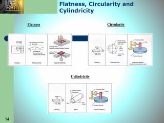 14
Flatness, Circularity and
Cylindricity
Flatness Circularity
Cylindricity
 