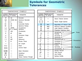 4
Symbols for Geometric
Tolerances
Form
Orientation
Position
 