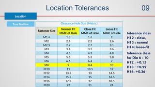 Location Tolerances
True Position
Location
09
Clearance Hole Size (Metric)
Fastener Size
Normal Fit Close Fit Loose Fit
MMC of Hole MMC of Hole MMC of Hole
M1.6 1.8 1.6 2
M2 2.4 2.2 2.6
M2.5 2.9 2.7 3.1
M3 3.4 3.2 3.6
M4 4.5 4.3 4.8
M5 5.5 5.3 5.8
M6 6.6 6.4 7
M8 9 8.4 10
M10 11 10.5 12
M12 13.5 13 14.5
M14 15.5 15 16.5
M16 17.5 17 18.5
M20 22 21 24
tolerance class
H12 : close,
H13 : normal
H14: loose-fit
tolerance class
for Dia 6 - 10
H12 : +0.15
H13 : +0.22
H14: +0.36
 
