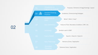 02
Purposes / Elements of Engg Drawings / Layout
01
02
03
04
05
06
07
08
Introduction to
Engineering Drawings
Standard Drawing
Practices
Introduction to
GD&T
Basic Definitions
Symbology
Rules of GD&T
Form Tolerances
Orientation
Tolerances
Guidelines / Dimensioning Strategies
What? / Why? / How?
Feature of Size / Boundary Conditions / DRF / etc.
Symbols used in GD&T
Rule # 1 / Rule # 2 / Rule # 3
Tolerance Zones / Application
Tolerance Zones / Application
 