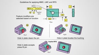 0.4
L
A B C
A
B
C
20
30
15.1
15.0
M Implied
RFS
Plate
Guidelines for applying MMC, LMC and RFS
FigA
Base
M
Hole in plate clears the pin
FigB
Base
L
Hole in plate locates the bushing
Fig C
Base
Implied RFS
Hole in plate accepts
press fit pin
Feature modifiers are
selected based on function
 
