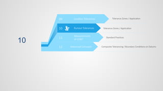 10
09
10
11
12
Location Tolerances
Runout Tolerances
Measurements
of GD&T
Advanced Concepts
Standard Practices
Composite Tolerancing / Boundary Conditions on Datums
Tolerance Zones / Application
Tolerance Zones / Application
 