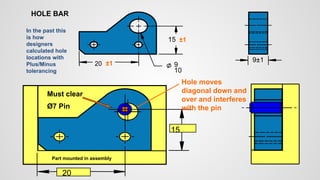 20
15
Must clear
Ø7 Pin
Hole moves
diagonal down and
over and interferes
with the pin
Part mounted in assembly
20
10
9
15
9±1
In the past this
is how
designers
calculated hole
locations with
Plus/Minus
tolerancing
HOLE BAR
±1
±1
 