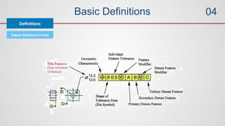 Basic Definitions
Definitions
04
Datum Reference Frame
 