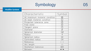 Symbology
Modifier Symbols
05
 