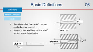 Basic Definitions
Definitions
06
Material Conditions
Rule # 1
Ø3 +0
-0.1
Ø3
Ø2.9
Ø3.0
• If made smaller than MMC, the pin
can be bent or tapered
• It must not extend beyond the MMC
perfect shape boundaries
 