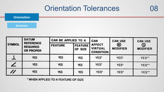 Orientation Tolerances
Orientation
08
Summary
 
