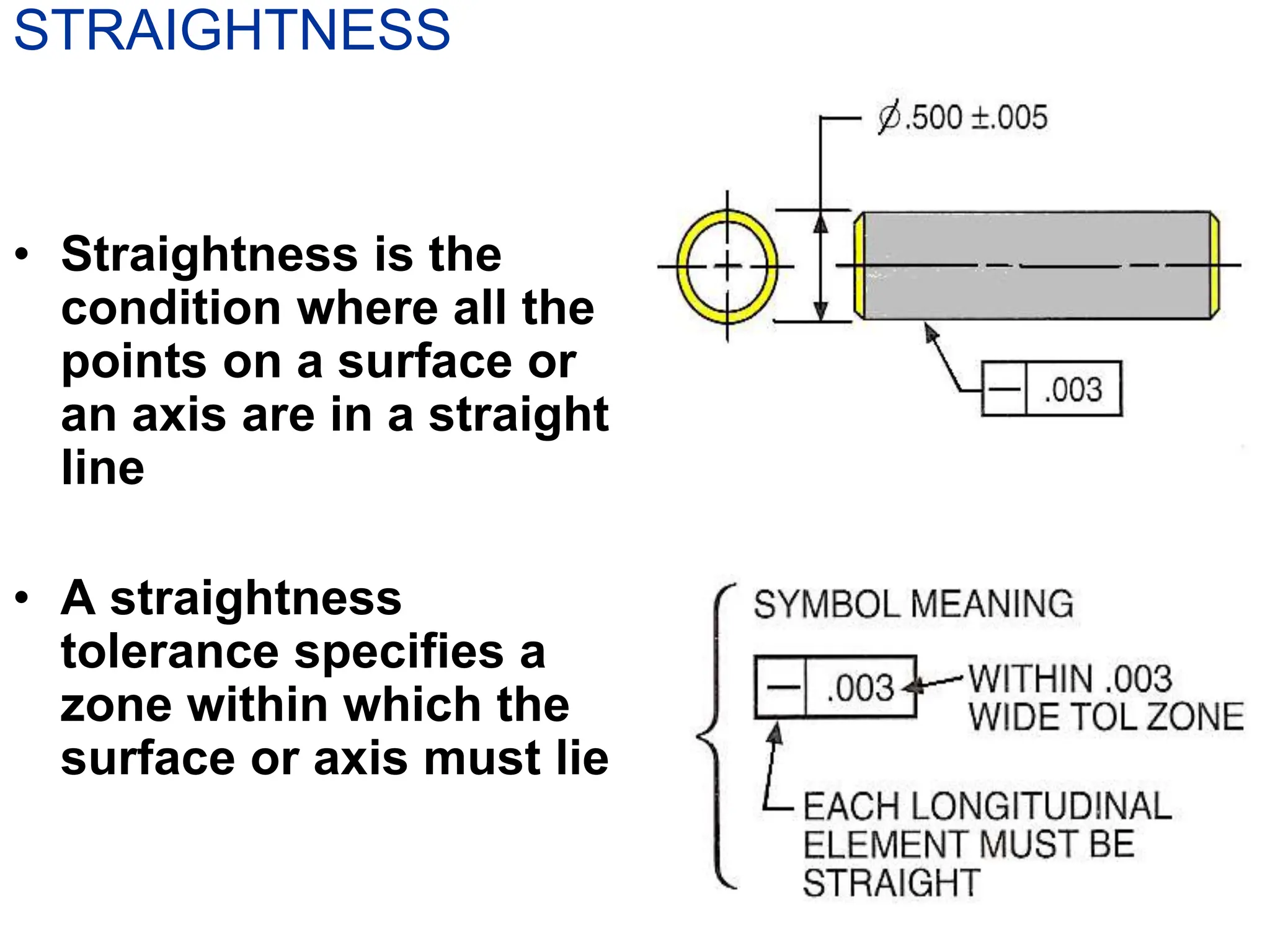 STRAIGHTNESS
• Straightness is the
condition where all the
points on a surface or
an axis are in a straight
line
• A straightness
tolerance specifies a
zone within which the
surface or axis must lie
 