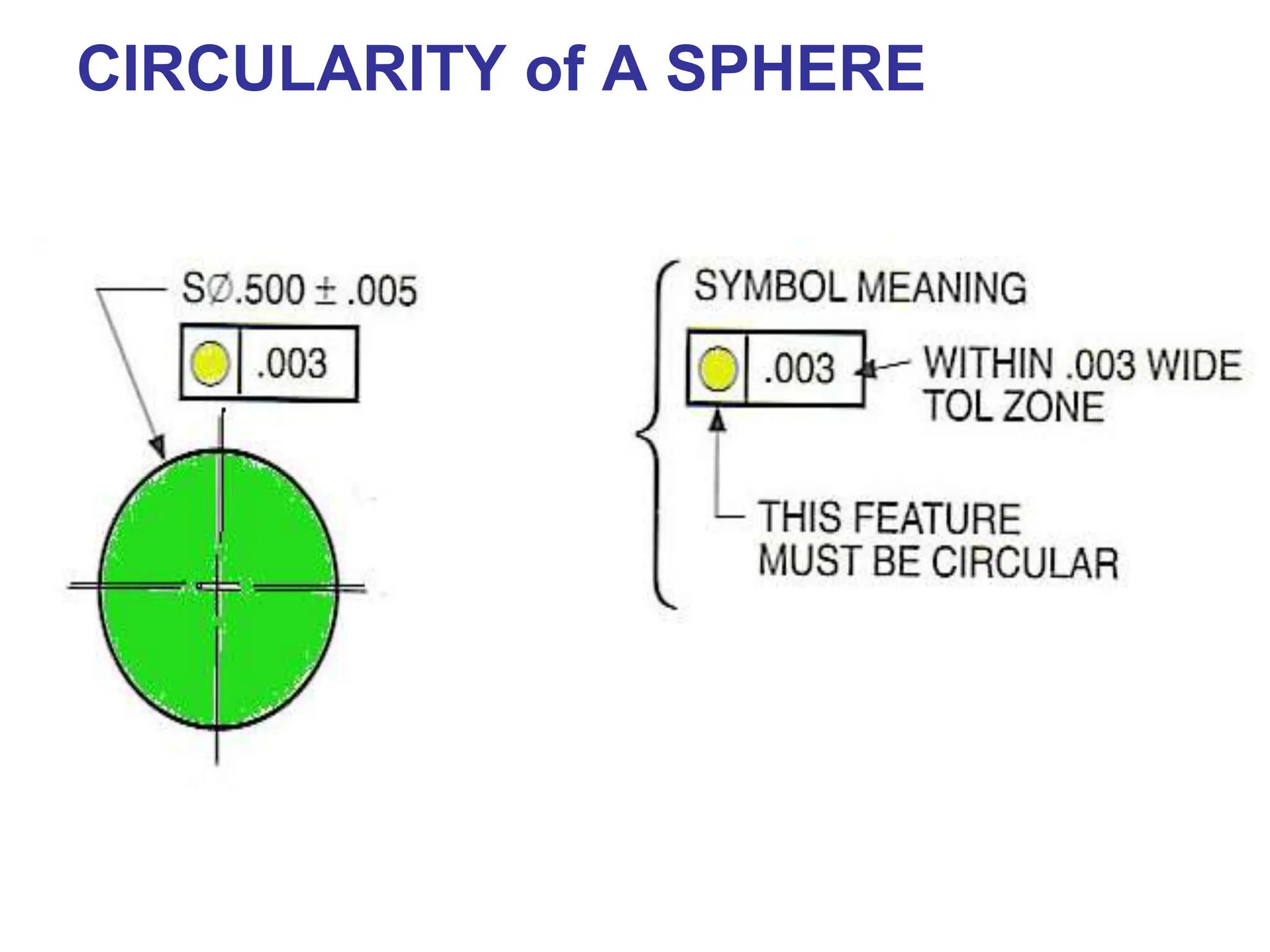 CIRCULARITY of A SPHERE
 
