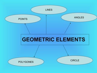 GEOMETRIC ELEMENTS
POLYGONES
CIRCLE
ANGLES
LINES
POINTS
 