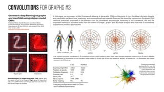 Graph Wavelet transform vs. GFT #2
Bipartite Approximation for Graph
Wavelet Signal Decomposition
Jin Zeng ; Gene Cheung ; Antonio Ortega
IEEE Transactions on Signal Processing ( Volume: 65, Issue: 20, Oct.15, 15 2017 )
https://doi.org/10.1109/TSP.2017.2733489
Splines and Wavelets on Circulant Graphs
Madeleine S. Kotzagiannidis, Pier Luigi Dragotti
(Submitted on 15 Mar 2016)
https://arxiv.org/abs/1603.04917
(a) Two-channel
wavelet filterbank
on bipartite graph;
(b) Kernels of H0
, H1
in graphBior
Narang et al. (2012) with
filter length of 19.
Unlike previous works, our design of the two metrics relates directly to energy
compaction for bipartite subgraph decomposition. Comparison with the state-
of-the-art schemes validates our proposed metrics for energy compaction and
illustrates the efficiency of our approach. We are currently working on different
applications of graphBior with our bipartite approximation, e.g., graph-signal
denoising, which will benefit from the energy compaction in the wavelet domain.
In this paper, we have introduced novel
families of wavelets and associated
filterbanks on circulant graphs with
vanishing moment properties, which
reveal (e-)spline-like functions on
graphs, and promote sparse multiscale
representations.
Moreover, we have discussed
generalizations to arbitrary graphs in the
form of a multidimensional wavelet
analysis scheme based on graph
product decomposition, facilitating a
sparsity-promoting generalization with
the advantage of lower-dimensional
processing. In our future work, we wish
to further explore the sets of graph
signals which can be annihilated with
existing and/or evolved graph wavelets
as well as refine its extensions and
relevance for arbitrary graphs.
 