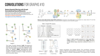 segmentation of graphs #2:
Scalable Motif-aware Graph Clustering
CE Tsourakakis, J Pachocki, Michael Mitzenmacher Harvard University, Cambridge, MA, USA
WWW '17 Proceedings of the 26th International Conference on World Wide Web
Pages 1451-1460
https://doi.org/10.1145/3038912.3052653
Coarsening Massive Influence Networks
for Scalable Diffusion Analysis
Naoto Ohsaka, Tomohiro Sonobe, Sumio Fujita, Ken-ichi Kawarabayashi
SIGMOD '17 Proceedings of the 2017 ACM International Conference on
Management of Data Pages 635-650
https://doi.org/10.1145/3035918.3064045
“superpixelization”/clustering
to speed-up computations
Higher-order organization of complex networks
Austin R. Benson, David F. Gleich, Jure Leskovec (Submitted on 26 Dec 2016)
https://arxiv.org/abs/1612.08447 pre-print to Science→
https://doi.org/10.1126/science.aad9029
Theoretical results in the
supplementary materials
also explain why classes of
hypergraph partitioning
methods are more general
than previously assumed and
how motif-based clustering
provides a rigorous
framework for the special
case of partitioning directed
graphs. Finally, the higher-
order network clustering
framework is generally
applicable to a wide range of
network types, including
directed, undirected,
weighted, and signed
networks.
 