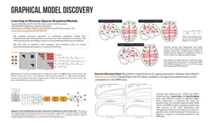 Autoencoders for graphs
Variational Graph Auto-Encoders
Thomas N. Kipf, Max Welling
(Submitted on 21 Nov 2016)
https://arxiv.org/abs/1611.07308
https://github.com/tkipf/gae
→ http://tkipf.github.io/graph-convolutional-networks/
Latent space of unsupervised VGAE model
trained on Cora citation network dataset.
Grey lines denote citation links. Colors
denote document class (not provided during
training).
Future work will investigate
better-suited prior
distributions (instead of
Gaussian here), more flexible
generative models and the
application of a stochastic
gradient descent algorithm for
improved scalability.
Modeling Relational Data with Graph Convolutional Networks
Michael Schlichtkrull, Thomas N. Kipf, Peter Bloem, Rianne van den Berg, Ivan Titov, Max Welling
(Submitted on 17 Mar 2017 (v1), last revised 6 Jun 2017 (this version, v3))
https://arxiv.org/abs/1703.06103
In this work, we introduce relational GCNs (R-GCNs). R-GCNs are specifically designed to deal with highly multi-relational data,
characteristic of realistic knowledge bases. Our entity classification model, similarly to Kipf and Welling [see left], uses softmax
classifiers at each node in the graph. The classifiers take node representations supplied by an R-GCN and predict the labels. The
model, including R-GCN parameters, is learned by optimizing the cross-entropy loss. Our link prediction model can be regarded as
an autoencoder consisting of (1) an encoder: an R-GCN producing latent feature representations of entities, and (2) a decoder: a
tensor factorization model exploiting these representations to predict labeled edges. Though in principle the decoder can rely on any
type of factorization (or generally any scoring function), we use one of the simplest and most effective factorization methods: DistMult [
Yang et al. 2014].
(a) R-GCN per-layer update for a single graph node (in light red). Activations from neighboring nodes (dark blue) are
gathered and then transformed for each relation type individually (for both in- and outgoing edges). The resulting
representation is accumulated in a (normalized) sum and passed through an activation function (such as the ReLU). This
per-node update can be computed in parallel with shared parameters across the whole graph. (b) Depiction of an R-GCN
model for entity classification with a per-node loss function. (c) Link prediction model with an R-GCN encoder
(interspersed with fully-connected/dense layers) and a DistMult decoder that takes pairs of hidden node representations
and produces a score for every (potential) edge in the graph. The loss is evaluated per edge.
 