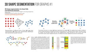 Graph classification
Graph Classification via Deep Learning with
Virtual Nodes
Trang Pham, Truyen Tran, Hoa Dam, Svetha Venkatesh
(Submitted on 14 Aug 2017)
https://arxiv.org/abs/1708.04357
Virtual Column Network (VCN) = Column Network +
Virtual Node. (Left) A graph of 3 nodes augmented with
a virtual node e0 connecting to all nodes. (Right) The
VCN model for the graph, where x0
is vector of graph
descriptors (if any), x1
, x2
, x3
are node attributes, and y is
the graph label. Boxes are hidden layers.
There are rooms open for further investigations. First, we can use multiple virtual nodes
instead of just one. The graph is then embedded into a matrix whose columns are vector
representation of virtual nodes. This will be beneficial in several ways. For multitask
learning, each virtual node will be used for a task and all tasks share the same node
representations. For big graphs with tight subgraph structures, each virtual node can target
a subgraph.
Second, other node representation architectures beside Column Networks are also
applicable for deriving graph representation, including Gated Graph Sequence Neural
Network [Li et al., 2016], Graph Neural Network [Scarselli et al., 2009] and diffusion-
CNN [Atwood and Towsley, 2016].
We have proposed a simple solution for learning representation of a graph: adding a
virtual node to the existing graph. The expanded graph can then be passed through
any node representation method, and the representation of the virtual node is the
graph’s. The virtual node, coupled with a recent node representation method known
as Column Network, results in a new graph classification method called Virtual
Column Network (VCN).
We demonstrate the power of the VCN on two tasks: (i) classification of bio-activity of
chemical compounds against a given cancer; (ii) detecting software vulnerability
from source code. Overall, the automatic representation learning is more powerful
than state-of-the art feature engineering.
 