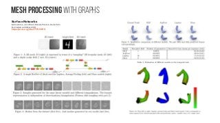 Mesh processing with graphs
Surface Networks
Ilya Kostrikov, Joan Bruna, Daniele Panozzo, Denis Zorin
(Submitted on 30 May 2017)
https://arxiv.org/abs/1705.10819
 