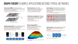 Graph theory especially useful for networks analysis
https://doi.org/10.1126/science.286.5439.509
Cited by 29,071 articles
https://doi.org/10.1038/30918
Cited by 33,772
Random rewiring procedure for interpolating between a
regular ring lattice and a random network, without
altering the number of vertices or edges in the graph.
http://www.bbc.co.uk/newsbeat/article/35500398/how-facebook-updated-six-degree
s-of-separation-its-now-357
https://research.fb.com/three-and-a-half-degrees-of-separation/
http://slideplayer.com/slide/9267536/
 