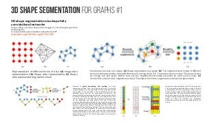 3D Shape Segmentation for graphs #1
3D shape segmentation via shape fully
convolutional networks
Pengyu Wang, Yuan Gan, Panpan Shui, Fenggen Yu, Yan Zhang, Songle Chen,
Zhengxing Sun
Computers & Graphics Available online 26 July 2017
https://doi.org/10.1016/j.cag.2017.07.030
Representation of different forms of data. (a) Image data
representation; (b) Shape data representation; (c) Shape
data represented as graph structure
Convolution process on a shape. (a) Shape represented as a graph; (b) The neighbourhood nodes of different
source nodes searched by a breadth-first search, among which 4, 6, 7 represent source nodes. The areas circled
by orange, red and green dotted lines are the neighbourhood nodes searched by each source node. (c)
Convolution order of each neighbourhood set. The ellipsis is for other neighbourhood sets not represented.
Example of graph coarsening and pooling. (a) Graph
coarsening process. Note: the original graph has 9 arbitrarily
ordered vertices. For a pooling of size 4, two coarsenings of size 2
are needed. To ensure that in the coarsening process the
balanced binary tree can be constructed, we need to add
appropriate fake nodes through calculation, which are identified in
red. After coarsening, the node order on G3 is still arbitrary, yet it
can be manually set. Then backstepping the coarsening process,
we can determine the node order of G2 and G1, and the
corresponding relationship between nodes in each layer according
to the order of G3. At that point the arrangement of vertices in G1
permits a regular 1D pooling. (b) Pooling order. The nodes in the
first layer (blue and red) represent the G1 node order; the second
layer (yellow and red) represents G2 node order; the third layer
(purple) represents the G3 node order and the corresponding
relationship between nodes in each layer. The red nodes are fake
nodes, which are set to 0 in the pooling process, as we carry out
maximum pooling.
Diagram of the generating layer. (a) The pooling order.
A red number represents the offset, nodes in the blue
circles represent nodes on the graph, nodes in the red
circles are fake nodes. (b) Recorded neighbourhood
set of each node. The numbers in the table represent
the offset of each node after pooling sorting. (c) Data
storage of the generating layer proposed in this paper,
based on which our method can implement
convolution operation by row and pooling operation by
column.
 