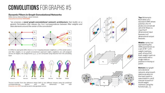 Geometric Deep Learning