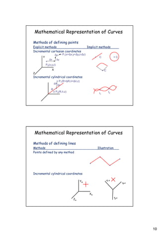 10
Mathematical Representation of Curves
Methods of defining points
Explicit methods Implicit methods
Incremental cartesian coordinates
Incremental cylindrical coordinates
Y
X
Z
+
P0(x,y,z)
+ C
+ P1(R+ΔR,+Δ,z)

R +
I1
+ P1(x+Δx,y+Δy,z-Δz)
Δx Δy
Δz
+ C
+ C
+
P0(R,,z)
Δ
ΔR
+
I2
Mathematical Representation of Curves
Methods of defining lines
Methods Illustration
Points defined by any method
Incremental cylindrical coordinates
+
+
+
+
YwYw
Xw
Zw
 