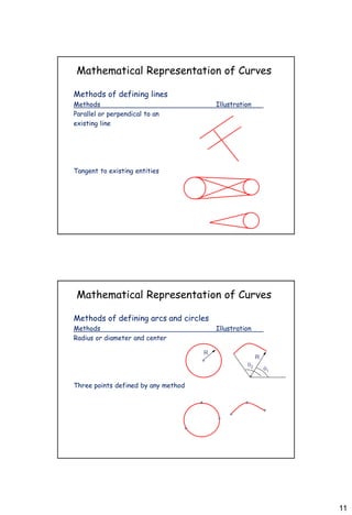 11
Mathematical Representation of Curves
Methods of defining lines
Methods Illustration
Parallel or perpendical to an
existing line
Tangent to existing entities
Mathematical Representation of Curves
Methods of defining arcs and circles
Methods Illustration
Radius or diameter and center
Three points defined by any method
+
R
+
R
1
2
+
+
+
+
+
+
 