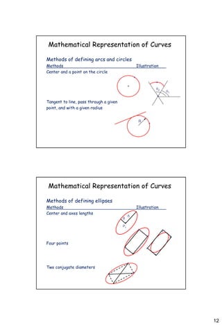 12
Mathematical Representation of Curves
Methods of defining arcs and circles
Methods Illustration
Center and a point on the circle
Tangent to line, pass through a given
point, and with a given radius
+
+
1
2
+
+
+
R
Mathematical Representation of Curves
Methods of defining ellipses
Methods Illustration
Center and axes lengths
Four points
Two conjugate diameters
+
Pc
A
B
+
+
+
+
+
+
+
+
 