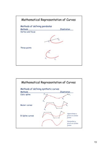 13
Mathematical Representation of Curves
Methods of defining parabolas
Methods Illustration
Vertex and focus
Three points
+
Pv
+
P2
+
P1
Mathematical Representation of Curves
Methods of defining synthetic curves
Methods Illustration
Cubic spline
Bezier curves
B-Spline curves
+
P0
+
Pn
+ +
+
+
P’n
P’0
+
P0
+
Pn
++
+ +
+
+
+
++
+ +
+
+
+
+ +
+
Approximate a
given set of data
points
Interpolate a
given set of data
points
 