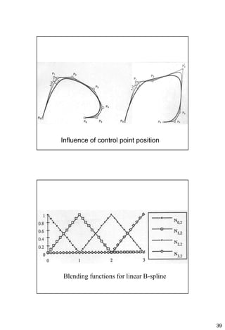 39
Influence of control point position
Blending functions for linear B-spline
 