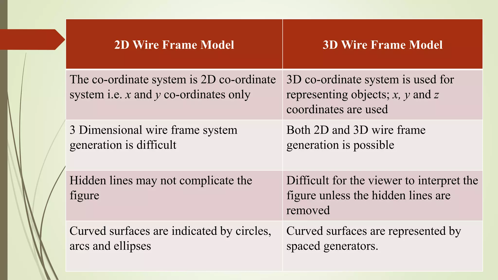 2D Wire Frame Model 3D Wire Frame Model
The co-ordinate system is 2D co-ordinate
system i.e. x and y co-ordinates only
3D co-ordinate system is used for
representing objects; x, y and z
coordinates are used
3 Dimensional wire frame system
generation is difficult
Both 2D and 3D wire frame
generation is possible
Hidden lines may not complicate the
figure
Difficult for the viewer to interpret the
figure unless the hidden lines are
removed
Curved surfaces are indicated by circles,
arcs and ellipses
Curved surfaces are represented by
spaced generators.
 
