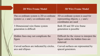 2D Wire Frame Model 3D Wire Frame Model
The co-ordinate system is 2D co-ordinate
system i.e. x and y co-ordinates only
3D co-ordinate system is used for
representing objects; x, y and z
coordinates are used
3 Dimensional wire frame system
generation is difficult
Both 2D and 3D wire frame
generation is possible
Hidden lines may not complicate the
figure
Difficult for the viewer to interpret the
figure unless the hidden lines are
removed
Curved surfaces are indicated by circles,
arcs and ellipses
Curved surfaces are represented by
spaced generators.
 