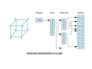 Vertex-list representation of a cube

 