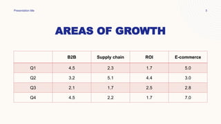 AREAS OF GROWTH
Presentation title 5
B2B Supply chain ROI E-commerce
Q1 4.5 2.3 1.7 5.0
Q2 3.2 5.1 4.4 3.0
Q3 2.1 1.7 2.5 2.8
Q4 4.5 2.2 1.7 7.0
 