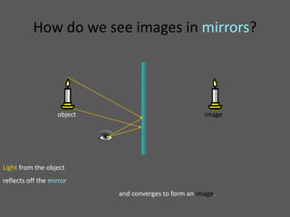 How do we see images in mirrors?




                   object                              image




Light from the object
reflects off the mirror
                            and converges to form an image.
 