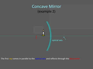 Concave Mirror
                                           (example 2)




                                       •
                                       F
                                                         optical axis




The first ray comes in parallel to the optical axis and reflects through the focal point.
 