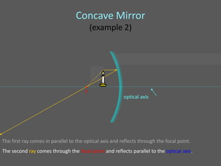 Concave Mirror
                                           (example 2)




                                       •
                                       F
                                                         optical axis




The first ray comes in parallel to the optical axis and reflects through the focal point.
The second ray comes through the focal point and reflects parallel to the optical axis.
 