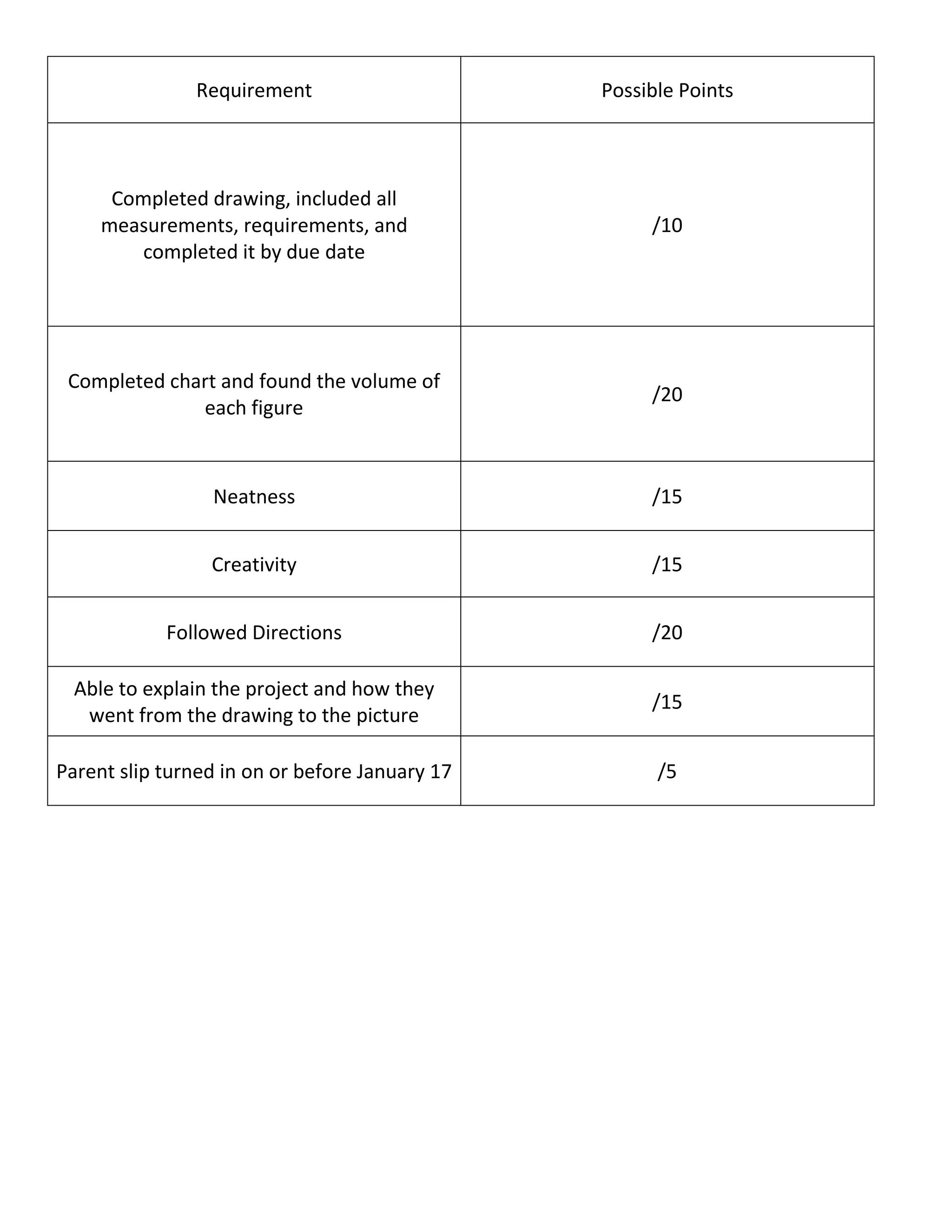 Requirement                      Possible Points



      Completed drawing, included all
     measurements, requirements, and                 /10
        completed it by due date




 Completed chart and found the volume of
                                                     /20
              each figure



                 Neatness                            /15


                 Creativity                          /15


            Followed Directions                      /20

  Able to explain the project and how they
                                                     /15
   went from the drawing to the picture

Parent slip turned in on or before January 17         /5
 