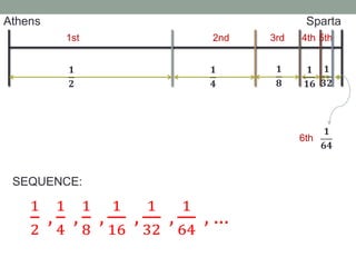Athens Sparta
1st 2nd 3rd 4th 5th
𝟏
𝟐
𝟏
𝟒
𝟏
𝟖
𝟏
𝟏𝟔
𝟏
𝟑𝟐
𝟏
𝟔𝟒
6th
1
2
,
1
4
,
1
8
,
1
16
,
1
32
,
1
64
, …
SEQUENCE:
 