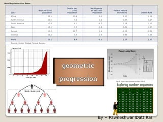 2007
Birth per 1000
population
Deaths per
1000
Population
Net Migrants
on per 1000
Population
Rate of natural
increase % Growth Rate
Africa 35.1 13.4 0.1 2.17 2.18
North America 16.6 7.2 1.0 0.94 1.04
South America 17.9 6.1 -0.3 1.18 1.15
Asia 19.1 7.0 -0.4 1.21 1.17
Europe 10.2 11.7 1.1 -0.15 -0.04
Oceania 16.2 7.3 2.5 0.89 1.14
World 20.1 8.4 -0.1 1.17 1.17
Source: United States Census Bureau.
World Population Vital Rates
By – Pawneshwar Datt Rai
 